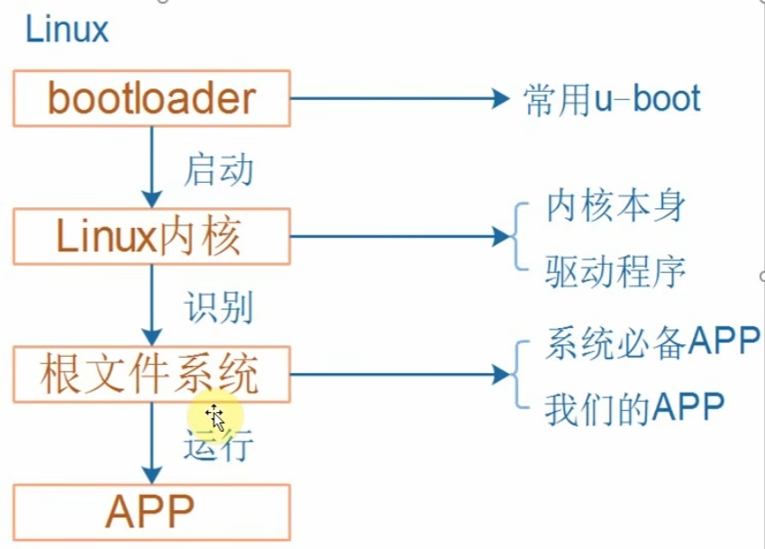 Linux启动流程
